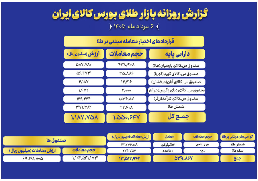 ارزش معاملات صندوقهای طلا به ۷ همت رسید