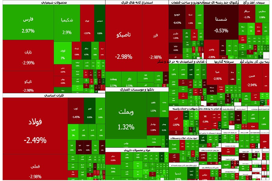 عقب‌نشینی ۱۱۴ هزار واحدی شاخص بورس از سقف روزانه