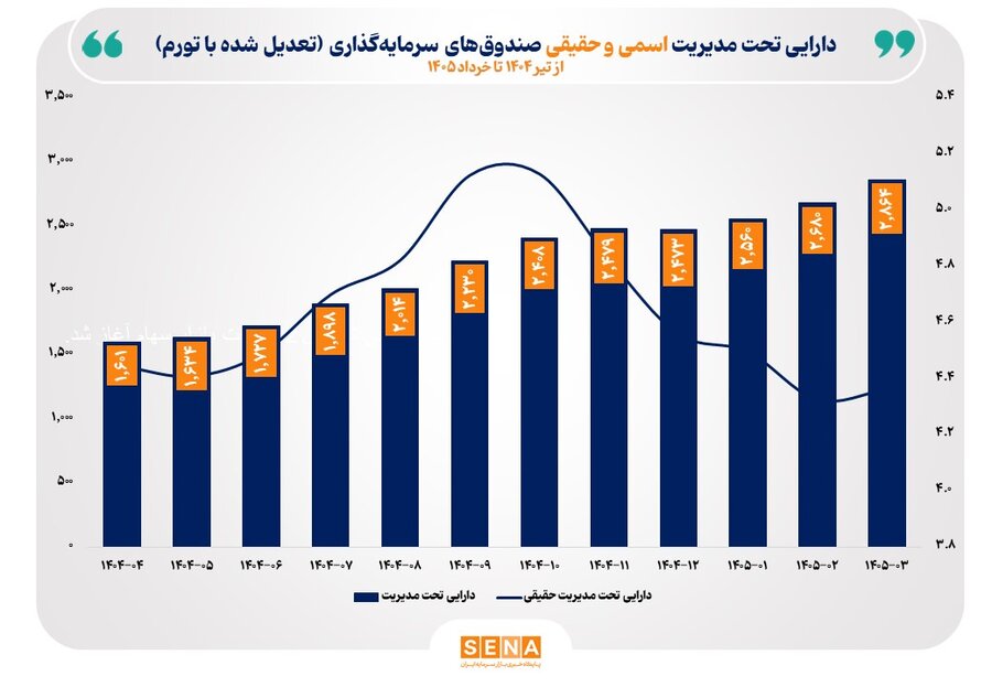 دارایی صندوقهای سرمایهگذاری در طول یکسال ۷۹ درصد افزایش یافت