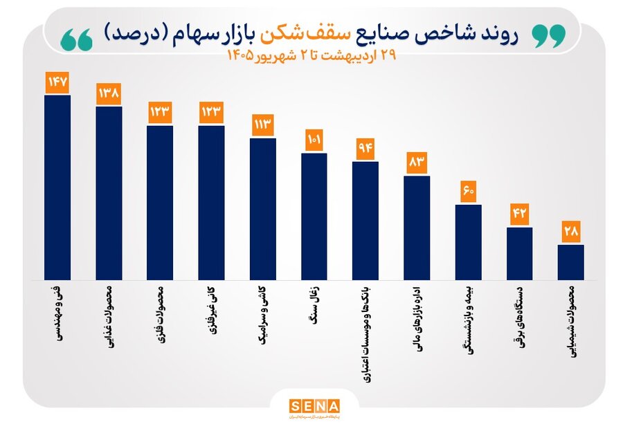 منحنی شاخص ۲۸ صنعت صعودی شد