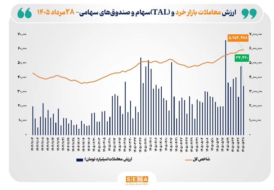 ارزش معاملات خرد «سهام و صندوق‌های سهامی» از مرز ۳۴ همت فراتر رفت