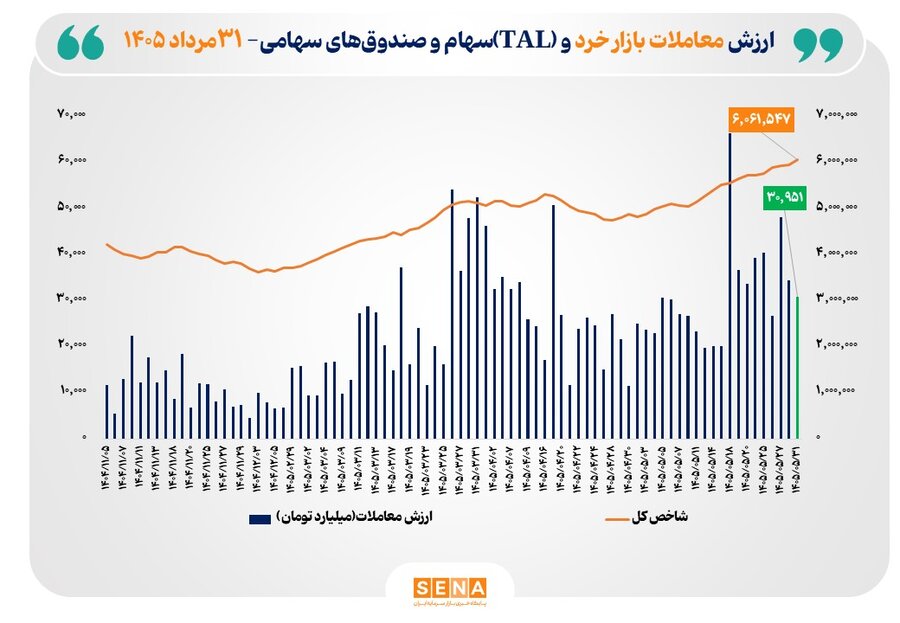 شاخص کل بورس تهران برای نخستین بار از مرز ۶ میلیون واحد عبور کرد