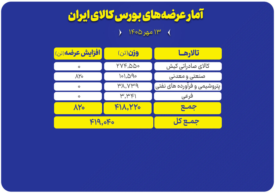 سبد ۴۱۹ هزار تنی محصول، امروز روی میز فروش بورس کالا