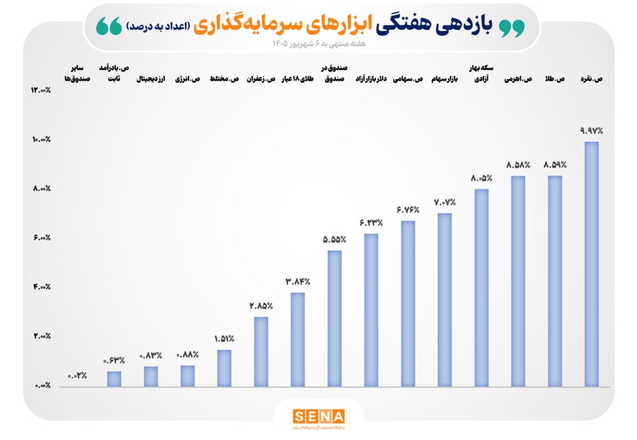 صندوقهای نقره و طلا صدرنشین جدول کسب بازده در هفته نخست شهریور