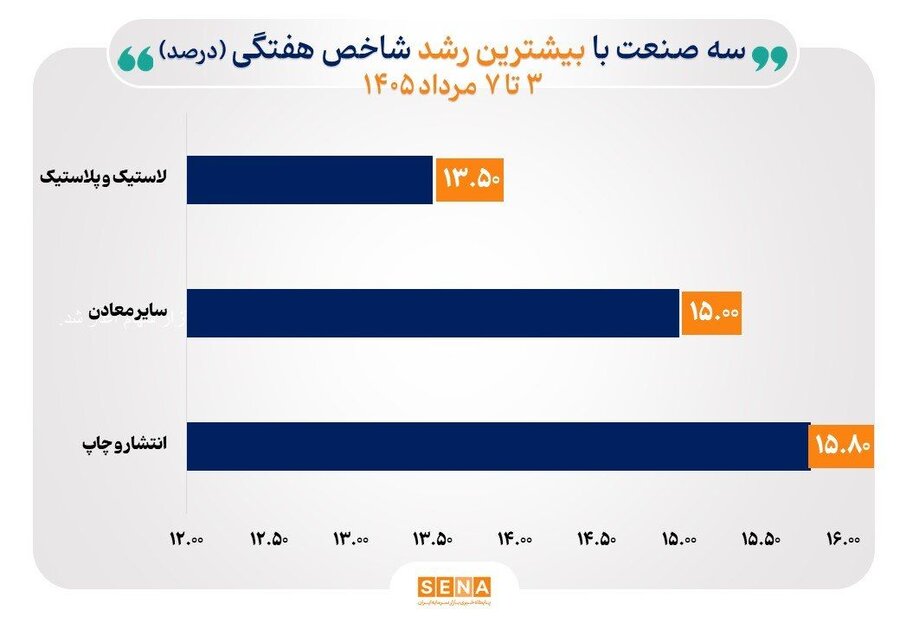 شاخص‌های ۳۶ صنعت هفته را با بازده مثبت به پایان رساندند