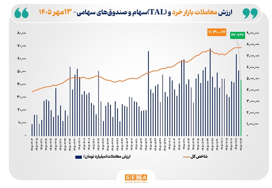 ارزش معاملات خرد «سهام و صندوقهای سهامی» به مرز ۴۴ همت رسید
