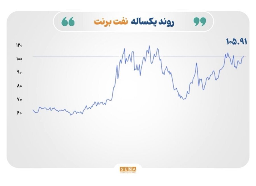 تنش‌های خاورمیانه قیمت نفت را صعودی کرد؛ طلا و نقره زیر فشار دلار