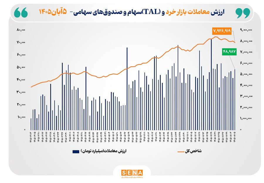 ارزش معاملات خرد «سهام و صندوق‌های سهامی» به مرز ۴۹ همت رسید