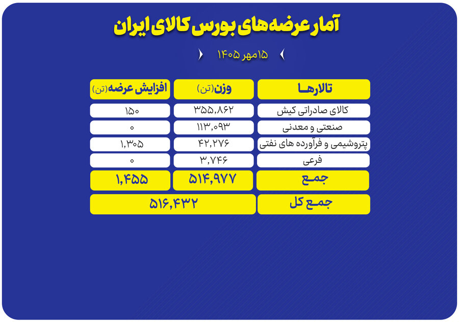 ۵۱۶ هزار تن محصول امروز در بورس کالا روی میز فروش می‌رود