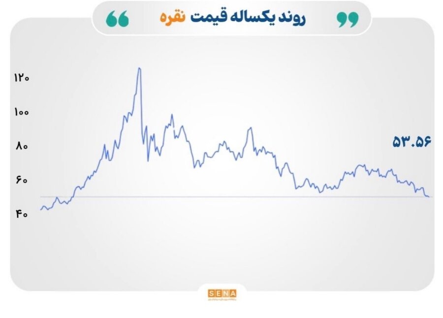 قیمت نفت بالای ۱۱۶ دلار ماند؛ طلا و نقره تحت فشار دلار