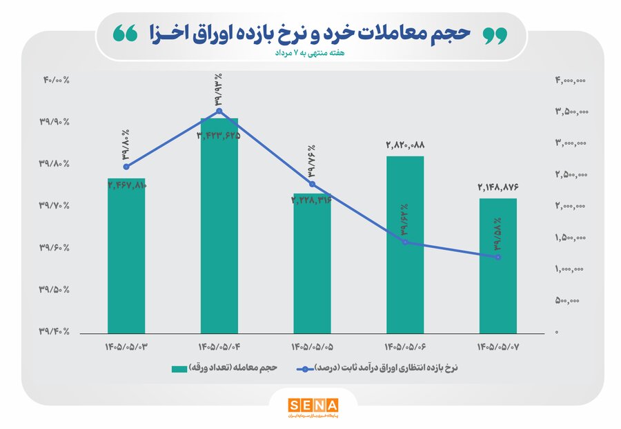 قطبنمای معاملات هفتگی اوراق خزانه اسلامی / نرخ بازده تا سررسید اوراق اخزا در اولین هفته مرداد کاهش یافت