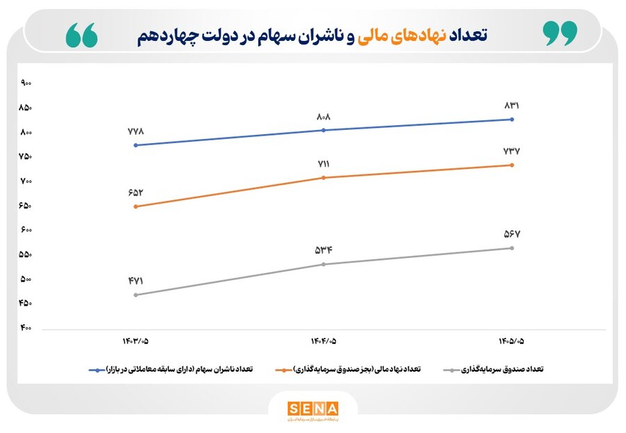 موفقیت دولت چهاردهم در نهادسازی برای بازار سرمایه/ تعداد ناشران اوراق سهام در ۲ سال فعالیت دولت چهاردهم ۷ درصد رشد کرد/ تعداد نهادهای مالی در دولت چهاردهم با ۱۶ درصد رشد به ۱,۳۰۴ نهاد رسید