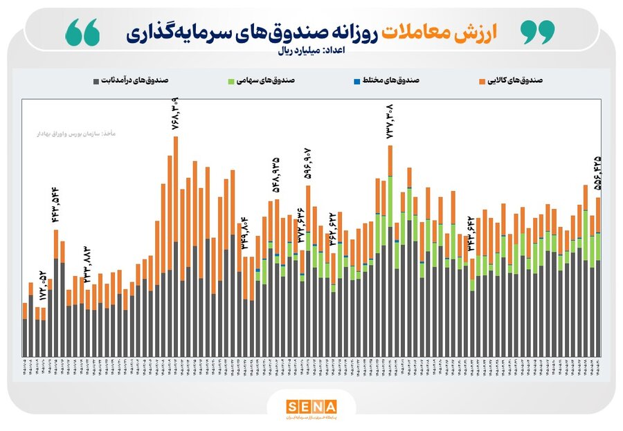 ۵۶ همت ارزش معامله و ۴ همت ورود پول حقیقی به بازار ETFها رقم خورد