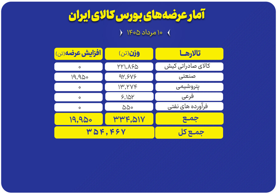 عرضه ۳۵۴ هزار تن محصول در بورس کالا