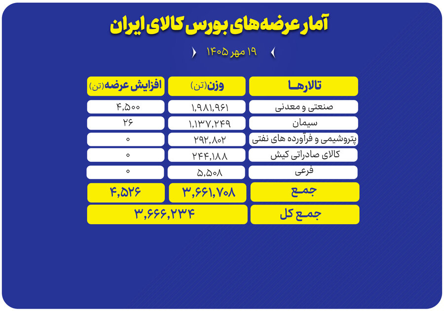 عرضه ۳.۷ میلیون تن محصول در بورس کالا
