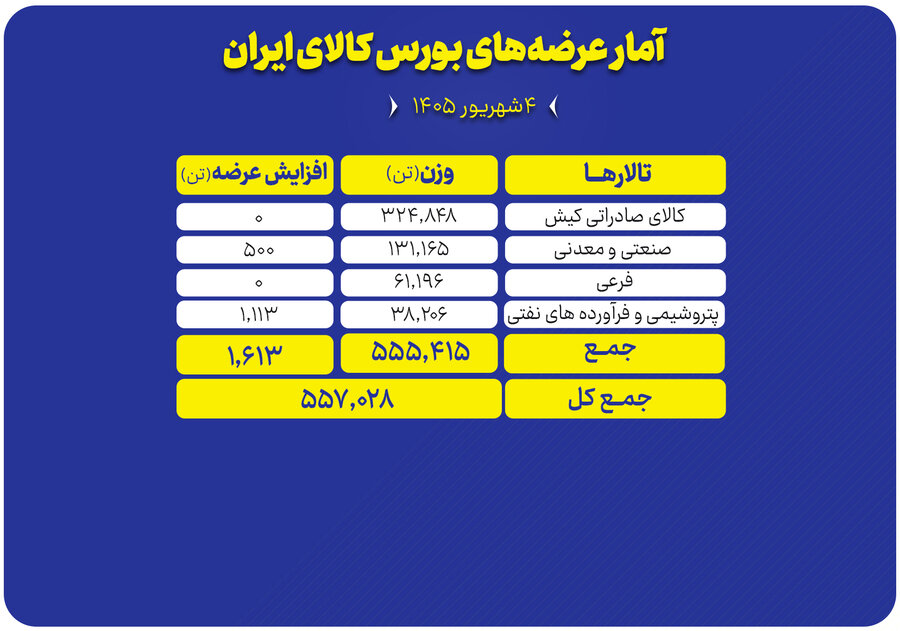 ۵۵۷ هزار تن محصول امروز در بورس کالا روی میز فروش میرود