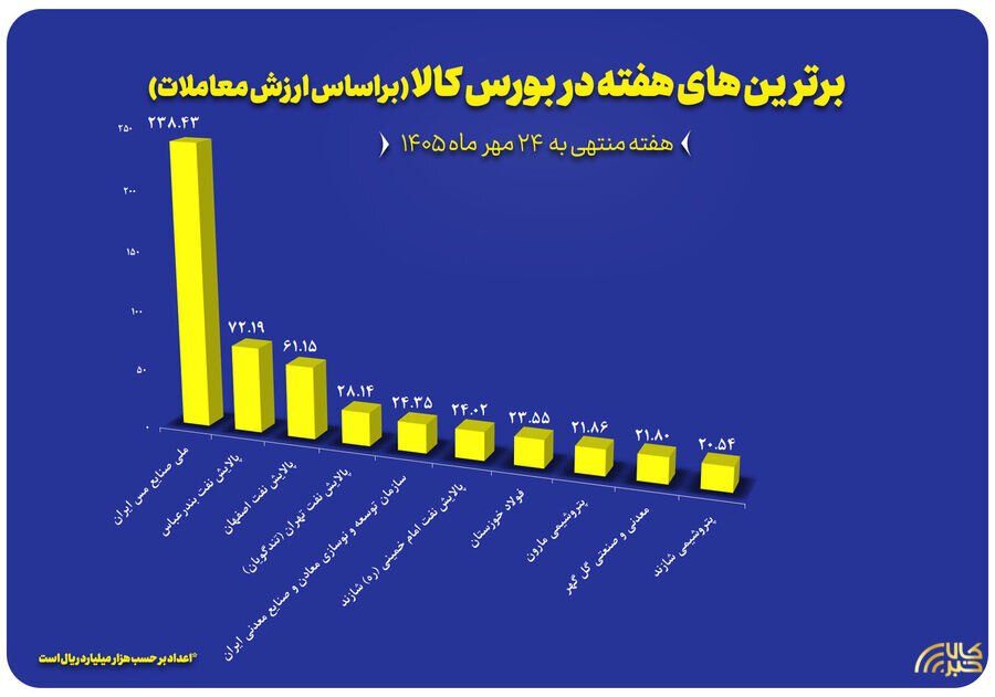 ۱۰ عرضه‌کننده برتر بورس کالا در هفته گذشته