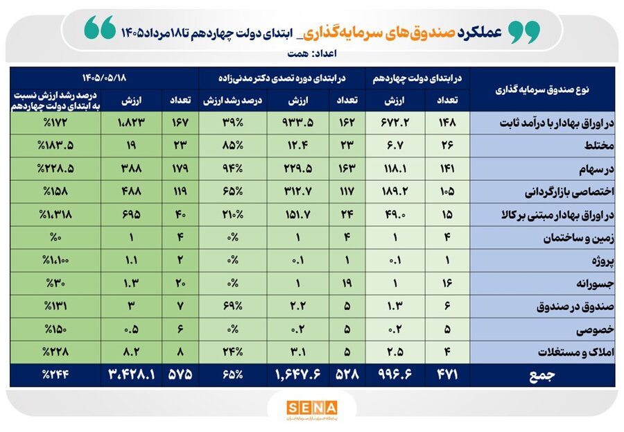 رشد ۲۴۴ درصدی ارزش صندوق‌های سرمایه‌گذاری در طول ۲ سال فعالیت دولت چهاردهم