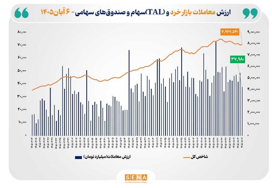 ارزش معاملات خرد «سهام و صندوق‌های سهامی» به مرز ۳۸ همت رسید