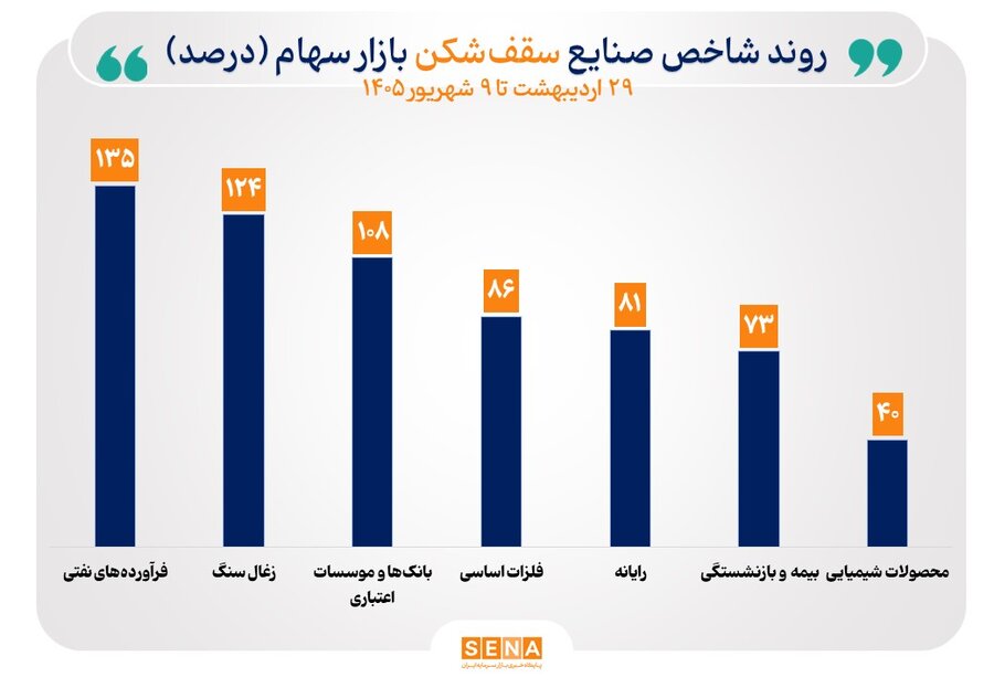 منحنی شاخص ۱۳ صنعت با افزایش همراه شد/ شاخص ۷ صنعت در قله تاریخی ایستاد