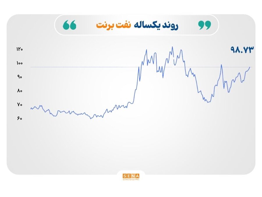 نفت در آستانه ۱۰۰ دلار؛ طلا و نقره زیر فشار نرخ بهره، مس نزدیک رکورد
