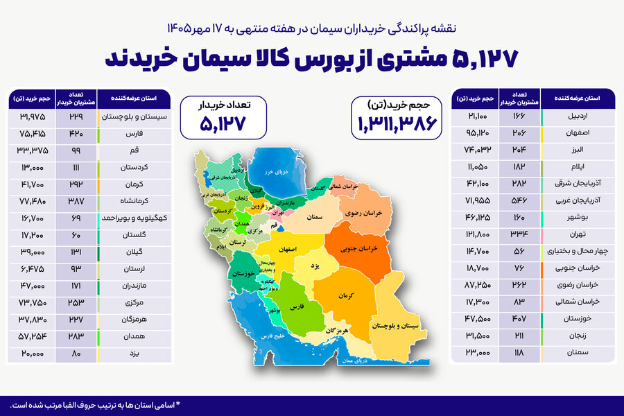 ۵ هزار و ۱۲۷خریدار در بستر بورس کالا سیمان خریدند