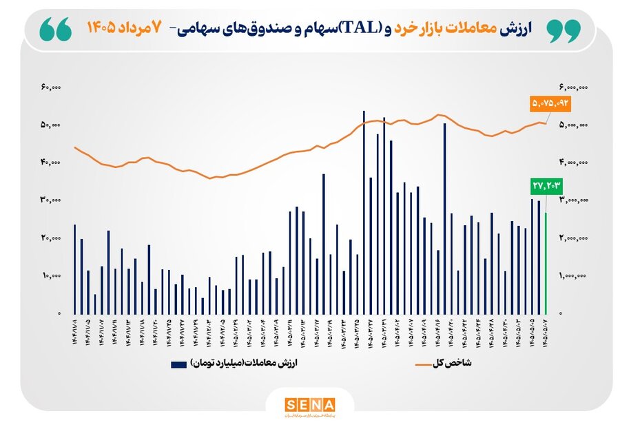 ارزش معاملات خرد «سهام و صندوق‌های سهامی» از مرز ۲۷ همت عبور کرد