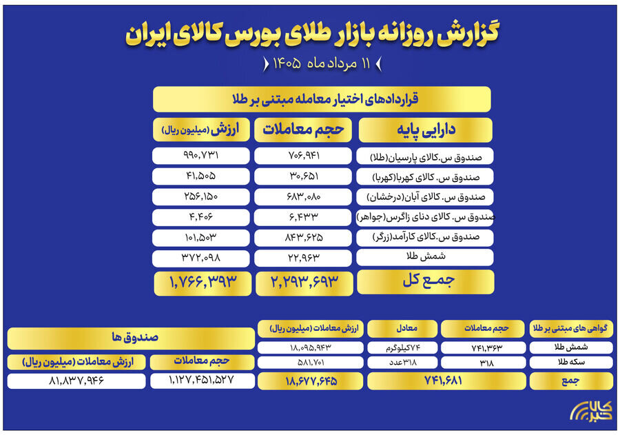 ارزش معاملات صندوقهای طلا به ۸ همت رسید
