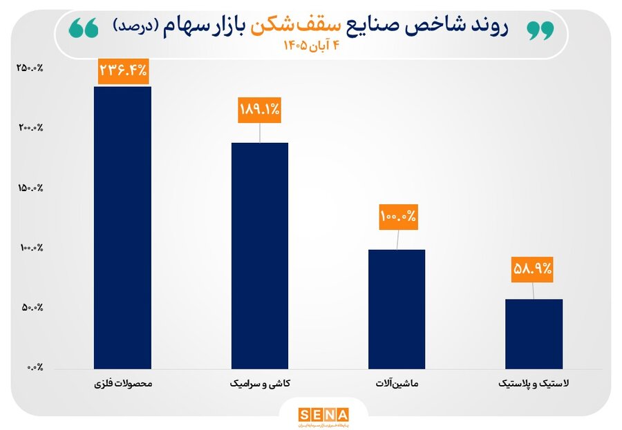 تکرار سقفشکنی شاخص ۴ صنعت/ شاخص ۱۹ صنعت بازار سهام با افزایش همراه شد