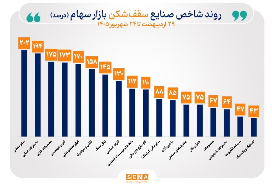 شاخص ۳۴ صنعت بورس در مسیر مثبت قرار گرفت/ قله تاریخی شاخص ۱۸ صنعت جابه‌جا شد