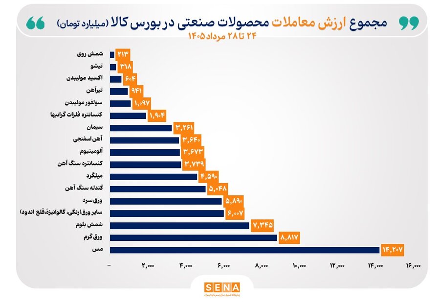 مس صدرنشین جدول ارزش معاملات هفتگی بورس کالا شد