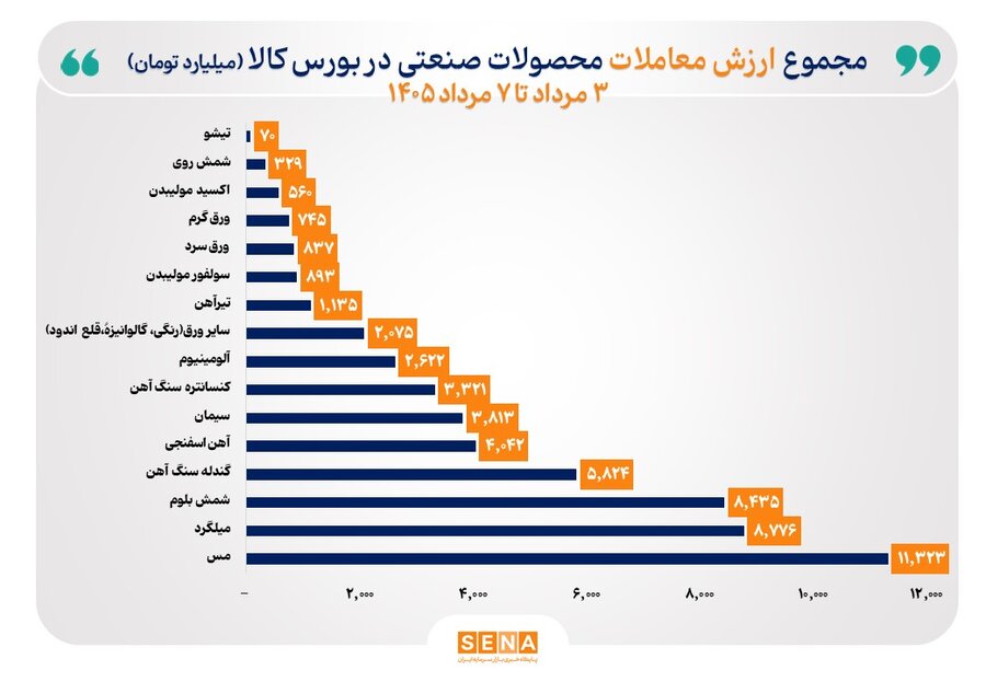 فلزات پایه و زنجیره فولاد در صدر معاملات هفتگی بورس کالا ایستادند