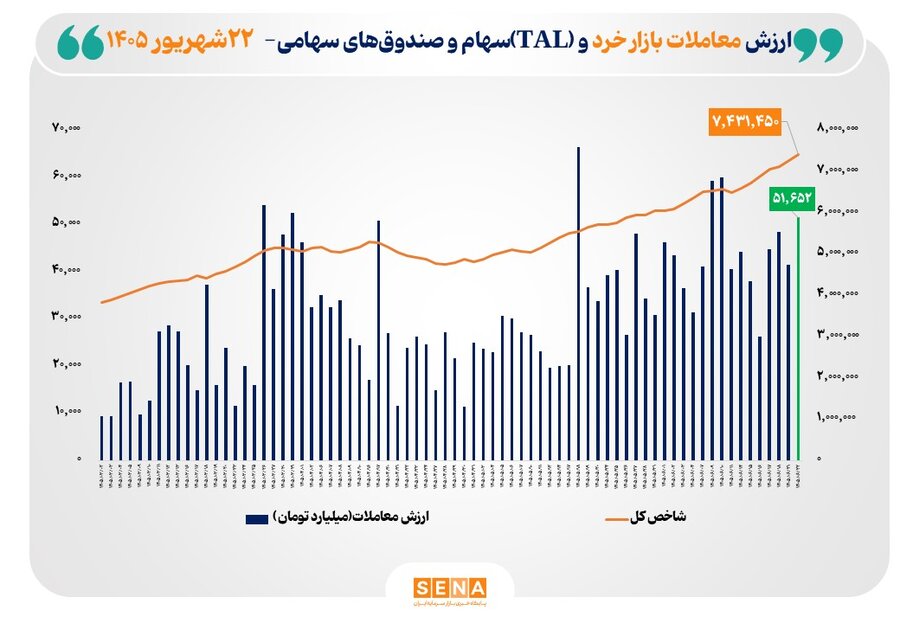 شاخص کل بورس تهران برای نخستین بار از مرز ۷.۴ میلیون واحد عبور کرد/ ارزش مبادلات خرد به مرز ۵۲ همت رسید