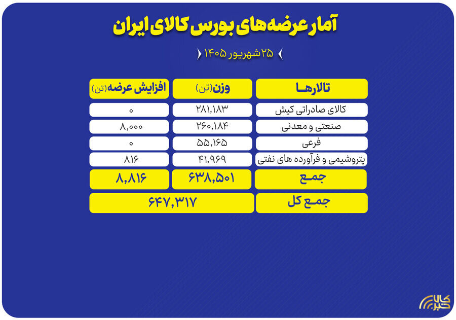 ۶۴۷ هزار تن محصول روی میز فروش می‌رود