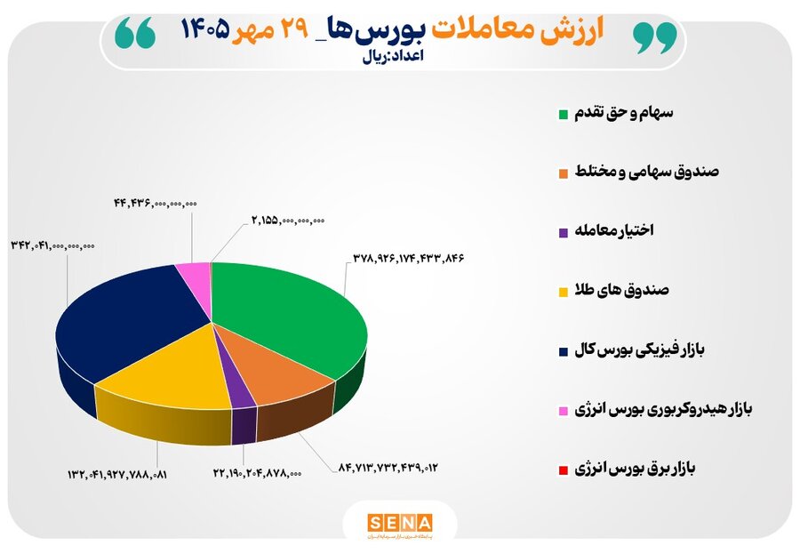 ۱۰۱ همت مبادله اوراق بهادار و کالا در ۴ بورس ایران