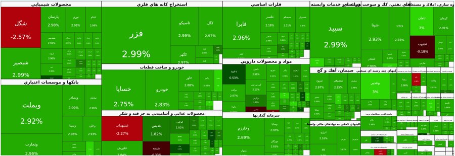 شاخص کل بورس تهران به محدوده ۵.۴ میلیون واحد رسید