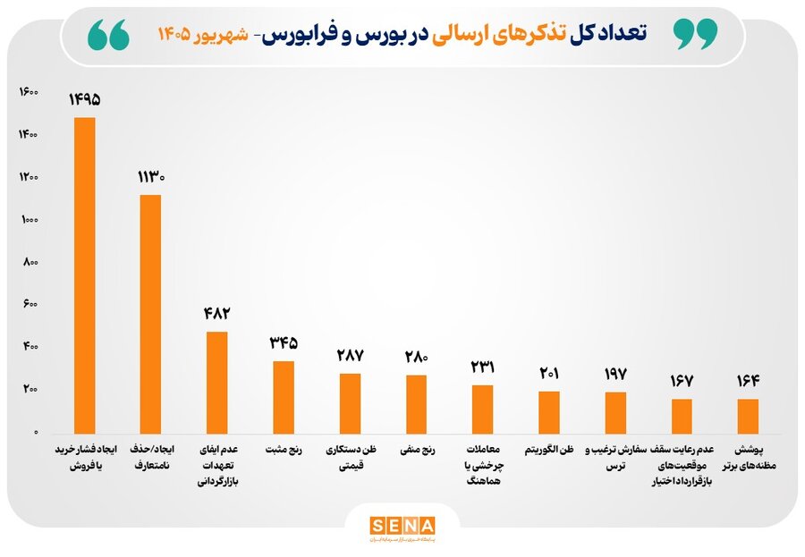 اقدامات نظارتی سازمان بورس برای ارتقای شفافیت بازار سرمایه در شهریور ۱۴۰۵