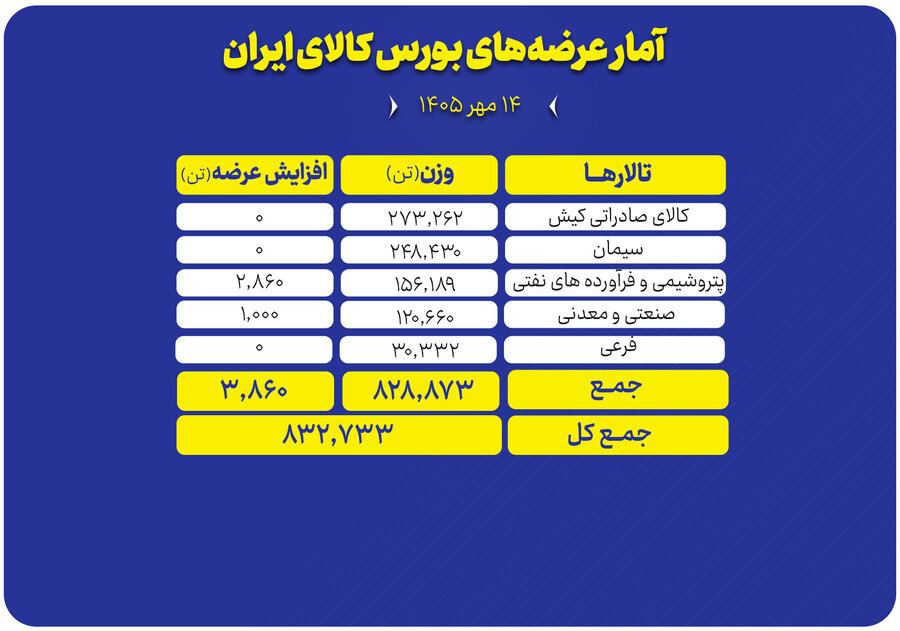 عرضه ۸۳۲ هزار تن محصول در تالارهای مختلف بورس کالا