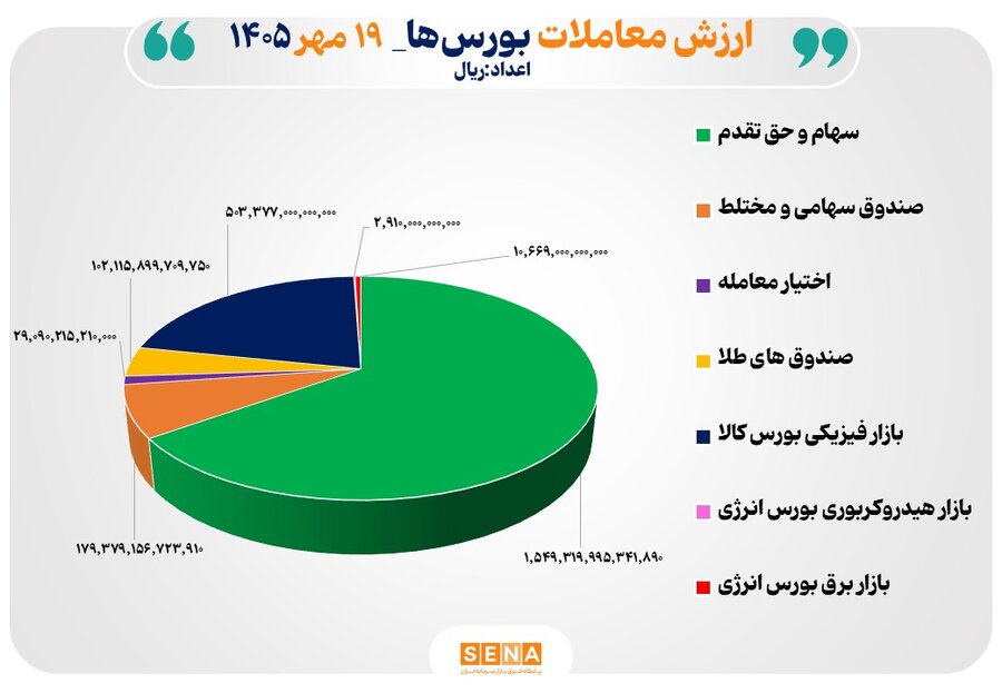 ثبت بالاترین رکورد تاریخی در بازار سرمایه/ ۲۳۸ همت مبادله اوراق بهادار و کالا در ۴ بورس ایران انجام شد