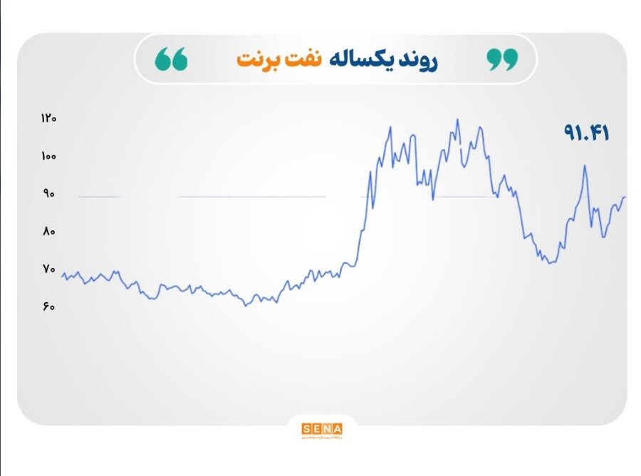 بازارها هم‌چنان زیر فشار تنش‌ هرمز و جهش بازده اوراق قرضه