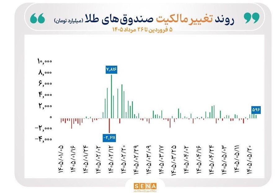 گزارش معاملات صندوق‌های طلا و نقره در روز دوشنبه ۲۶ مرداد ۱۴۰۵
