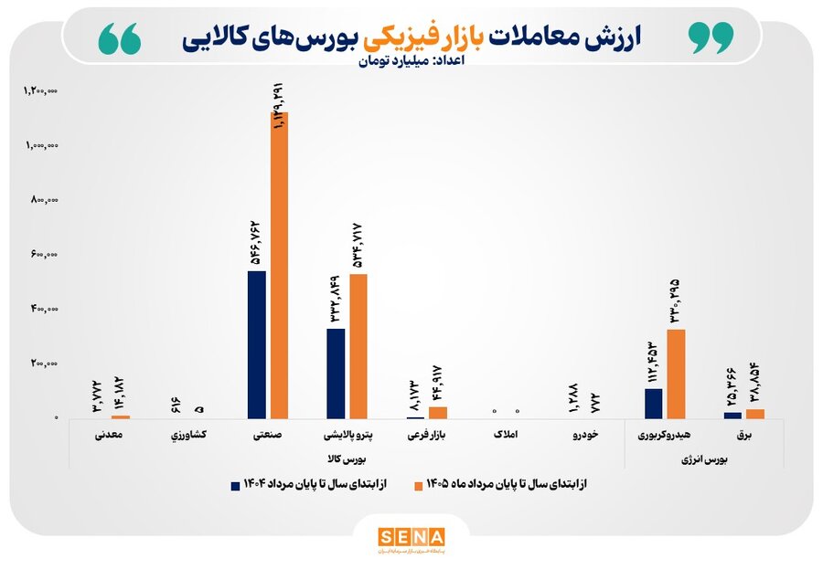 ارزش معاملات بازار فیزیکی بورس‌های کالایی با ۱۰۳ درصد رشد به مرز ۲۱۰۰ همت رسید