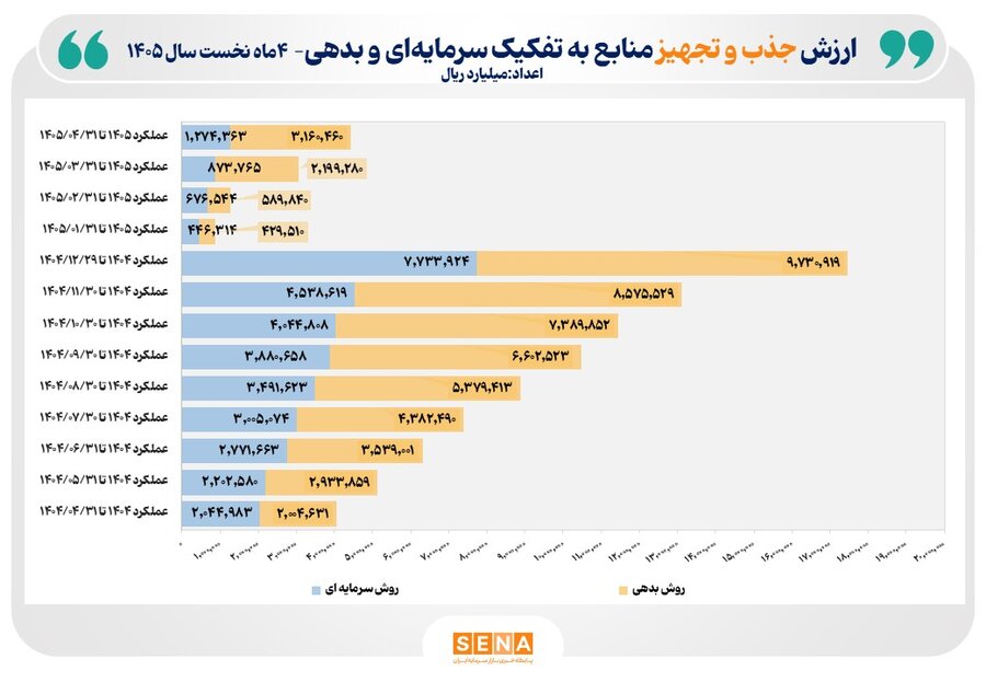 ۴۴۳ همت منابع مالی از طریق بازار سرمایه در ۴ ماه نخست امسال تجهیز و تامین شد