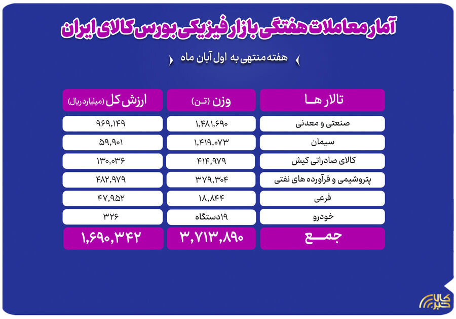 معامله ۳.۷ میلیون تن محصول در بورس کالا