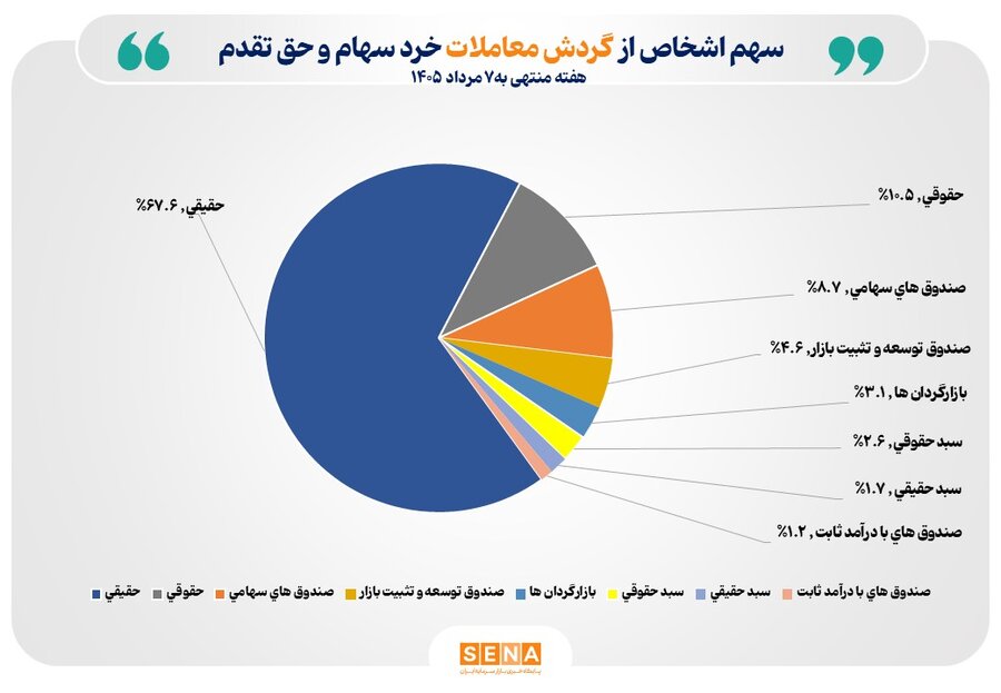 تعداد سهامداران فعال بورس در هفته گذشته از مرز ۴۹۰ هزار کد گذشت
