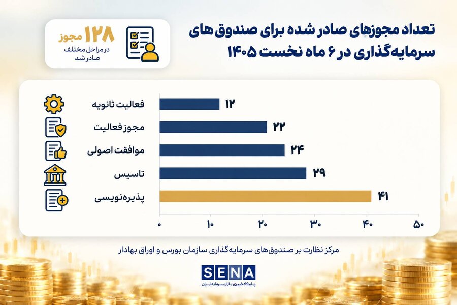 صدور ۱۲۸ مجوز برای توسعه فعالیت صندوق‌های سرمایه‌گذاری در ۶ ماه نخست ۱۴۰۵