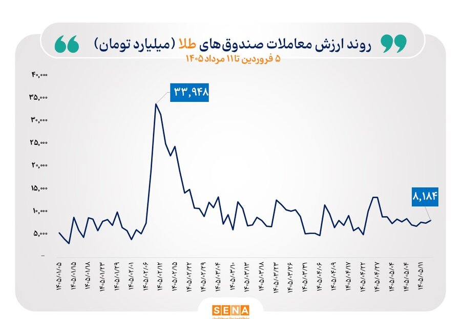 گزارش معاملات صندوقهای طلا و نقره در روز یکشنبه ۱۱ مرداد ۱۴۰۵