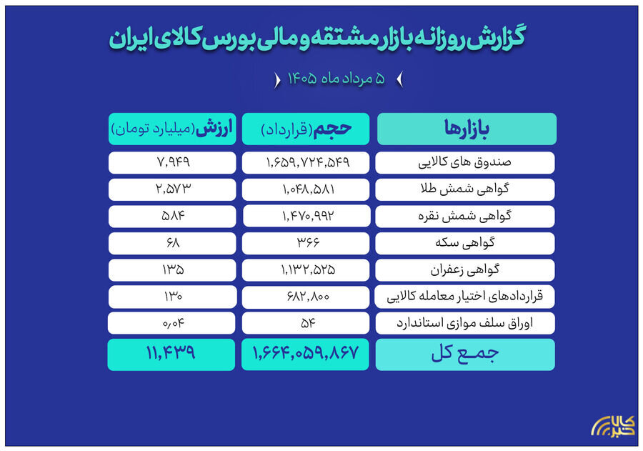 ارزش مبادلات بازار مالی و مشتقه بورس کالا به ۱۱.۴ همت رسید