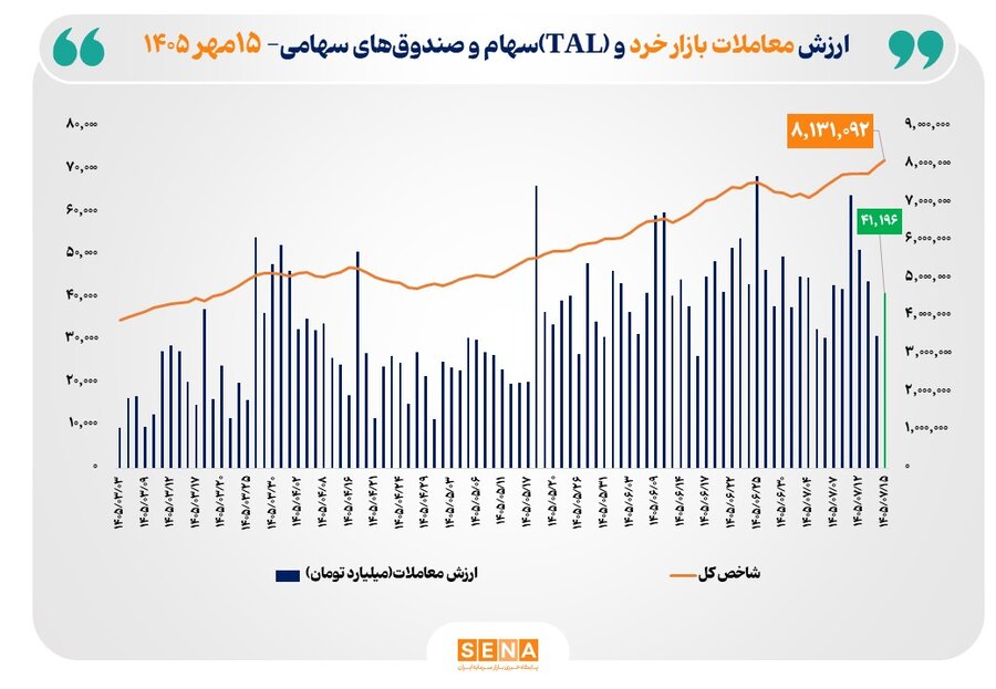 شاخص کل بورس تهران با ثبت رکوردی تاریخی از مرز ۸ میلیون واحد عبور کرد