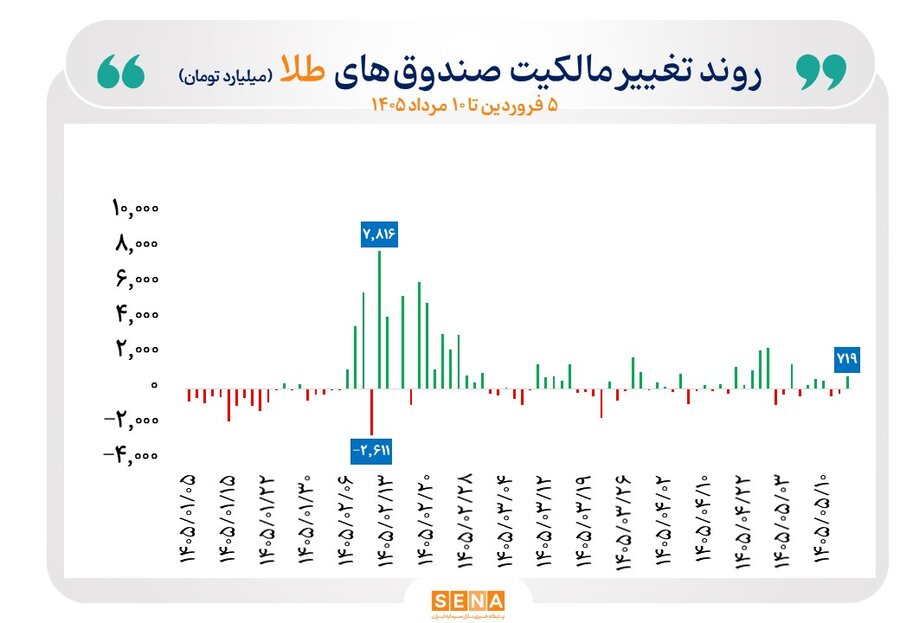 گزارش معاملات صندوق‌های طلا و نقره در روز شنبه ۱۰ مرداد ۱۴۰۵